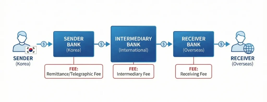 해외송금-수수료-아끼는-은행별-비교_img1